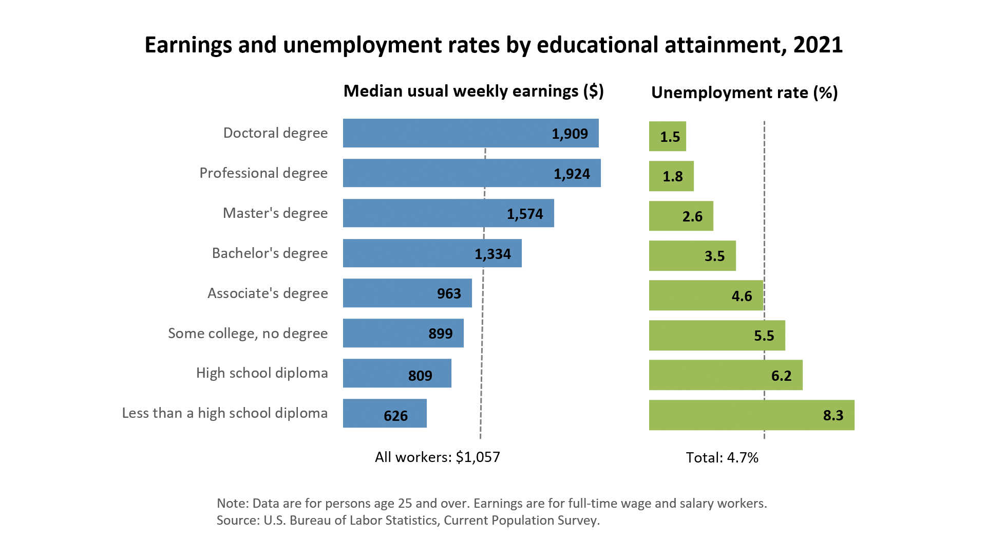 Unemployment rates and earnings by educational attainment, 2021 - Graph